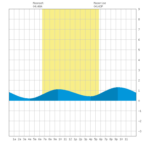 Money Key tide chart for Sunday, November 6, 2022