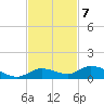 Money Key tide chart for Monday, November 7, 2022