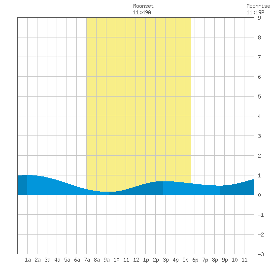 Money Key tide chart for Wednesday, December 14, 2022