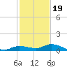 Money Key tide chart for Monday, December 19, 2022