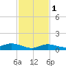 Money Key tide chart for Thursday, December 1, 2022