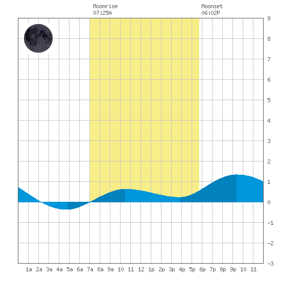 Money Key tide chart for Friday, December 23, 2022
