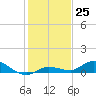Money Key tide chart for Sunday, December 25, 2022
