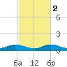 Money Key tide chart for Friday, December 2, 2022