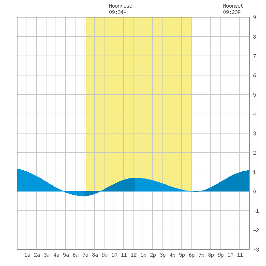 Money Key tide chart for Tuesday, January 24, 2023