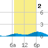Money Key tide chart for Monday, January 2, 2023