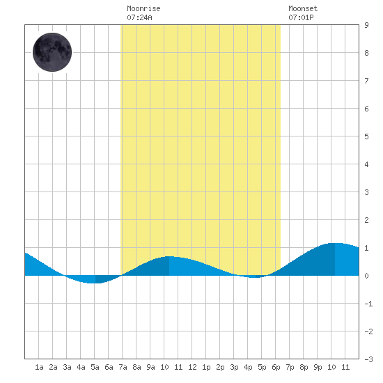 Money Key tide chart for Monday, February 20, 2023