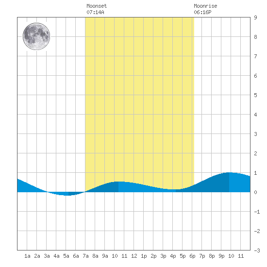 Money Key tide chart for Sunday, February 5, 2023