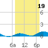 Money Key tide chart for Sunday, March 19, 2023