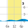 Money Key tide chart for Friday, March 3, 2023