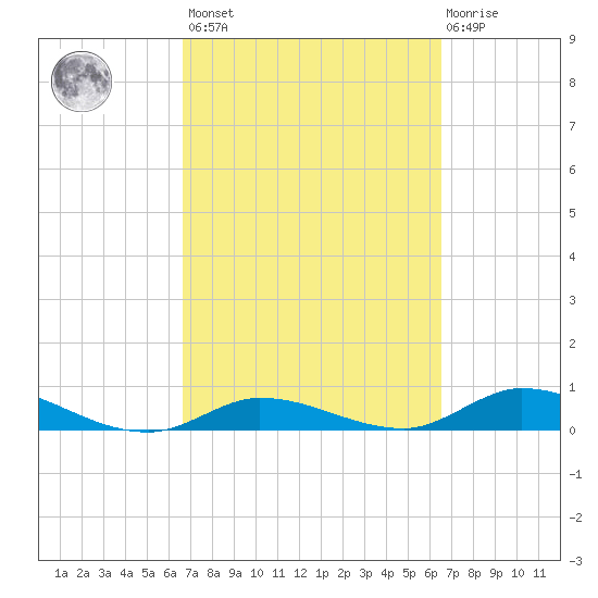 Money Key tide chart for Tuesday, March 7, 2023