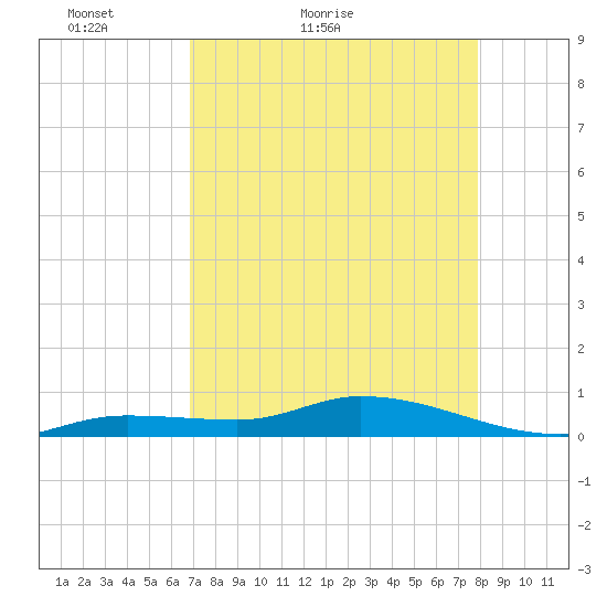 Money Key tide chart for Wednesday, April 26, 2023