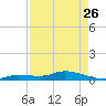 Money Key tide chart for Wednesday, April 26, 2023