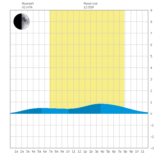 Money Key tide chart for Thursday, April 27, 2023