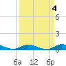 Money Key tide chart for Tuesday, April 4, 2023