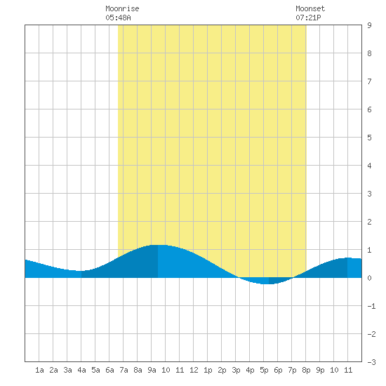 Money Key tide chart for Thursday, May 18, 2023
