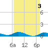 Money Key tide chart for Wednesday, May 3, 2023