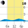 Money Key tide chart for Saturday, June 10, 2023