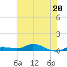 Money Key tide chart for Tuesday, June 20, 2023