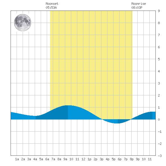 Money Key tide chart for Saturday, June 3, 2023