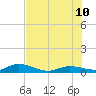 Money Key tide chart for Monday, July 10, 2023