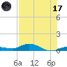 Money Key tide chart for Monday, July 17, 2023