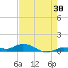 Money Key tide chart for Sunday, July 30, 2023