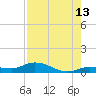 Money Key tide chart for Sunday, August 13, 2023