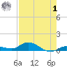 Money Key tide chart for Tuesday, August 1, 2023