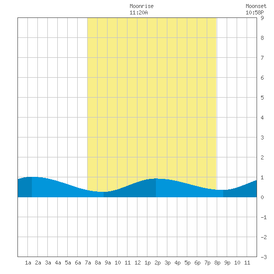 Money Key tide chart for Monday, August 21, 2023