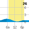 Money Key tide chart for Saturday, August 26, 2023