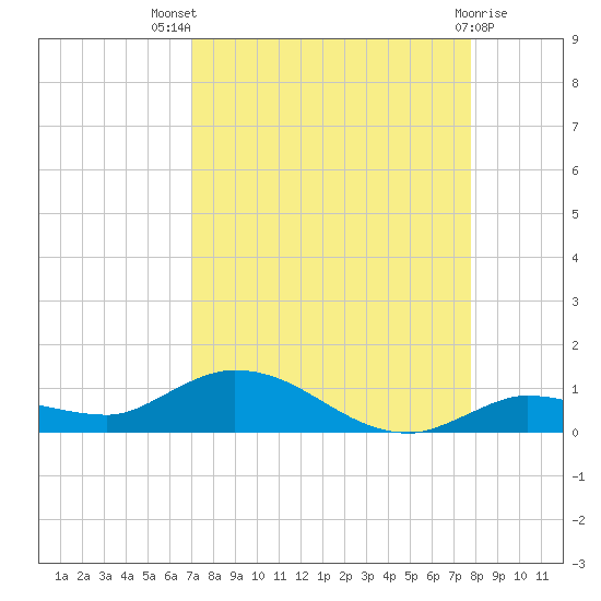 Money Key tide chart for Tuesday, August 29, 2023