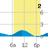 Money Key tide chart for Wednesday, August 2, 2023