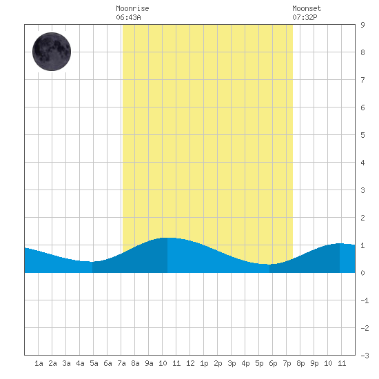 Money Key tide chart for Thursday, September 14, 2023