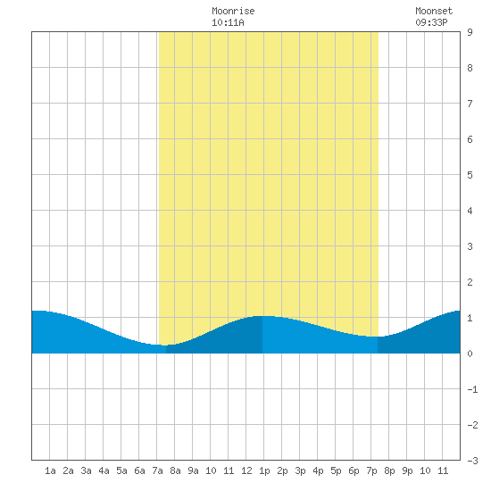 Money Key tide chart for Monday, September 18, 2023