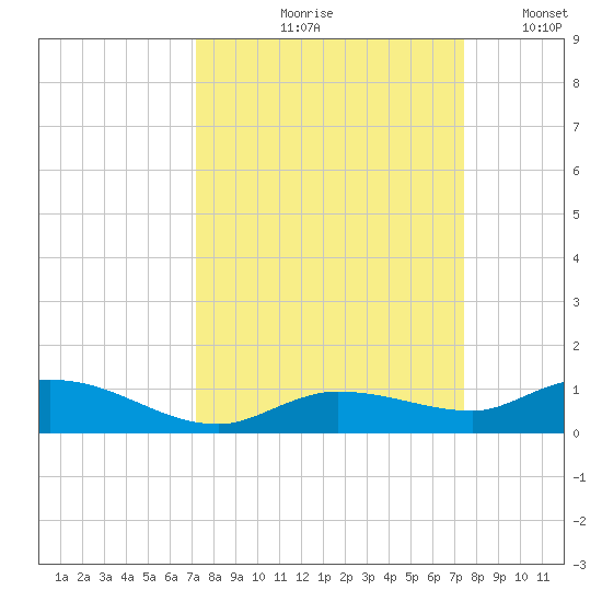 Money Key tide chart for Tuesday, September 19, 2023