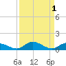 Money Key tide chart for Friday, September 1, 2023