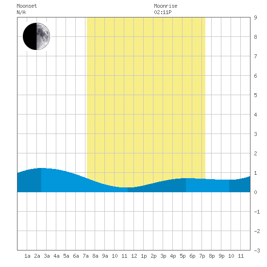 Money Key tide chart for Friday, September 22, 2023