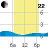 Money Key tide chart for Friday, September 22, 2023