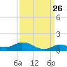 Money Key tide chart for Tuesday, September 26, 2023