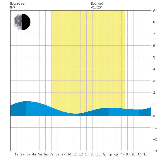 Money Key tide chart for Wednesday, September 6, 2023