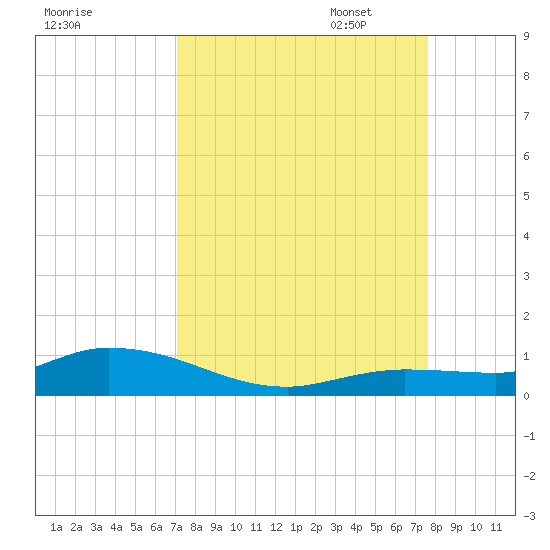 Money Key tide chart for Thursday, September 7, 2023