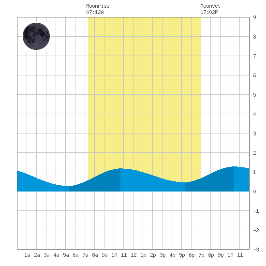 Money Key tide chart for Saturday, October 14, 2023