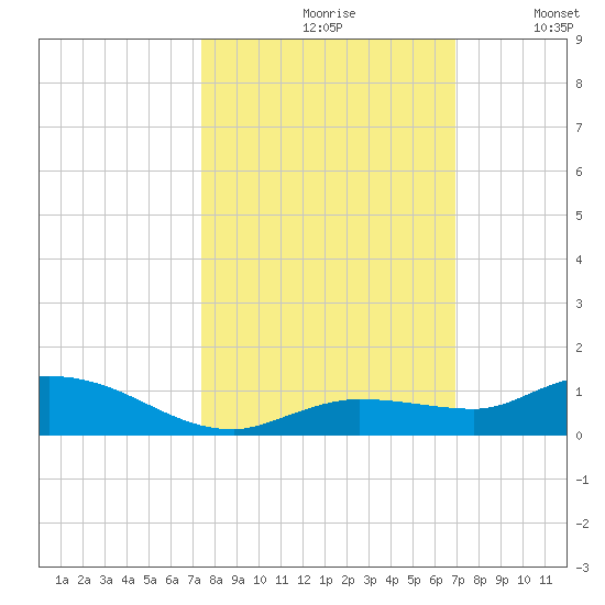 Money Key tide chart for Thursday, October 19, 2023