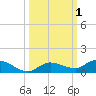 Money Key tide chart for Sunday, October 1, 2023