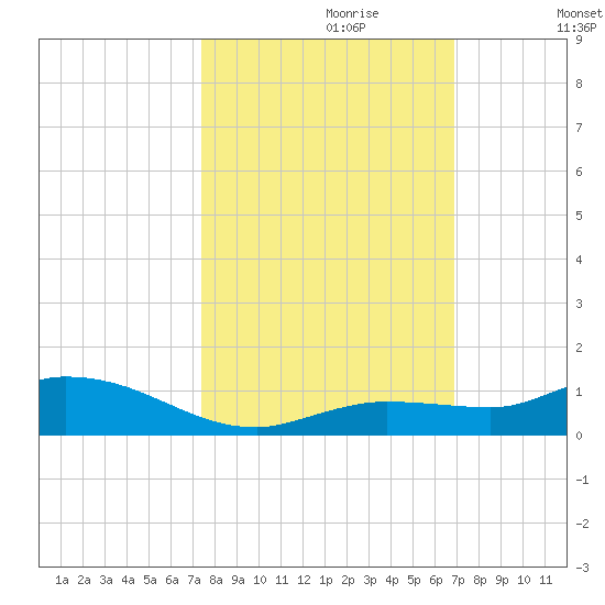 Money Key tide chart for Friday, October 20, 2023