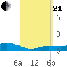Money Key tide chart for Saturday, October 21, 2023