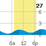 Money Key tide chart for Friday, October 27, 2023