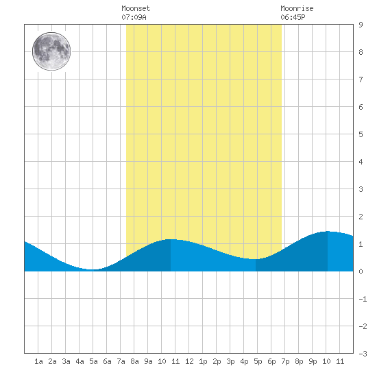 Money Key tide chart for Saturday, October 28, 2023