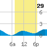 Money Key tide chart for Sunday, October 29, 2023
